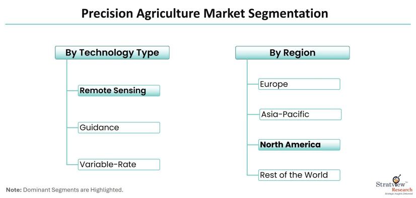 Precision-Agriculture-Market-Segmentation